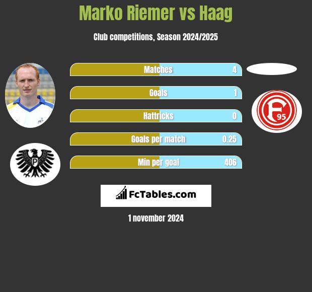 Marko Riemer vs Haag h2h player stats