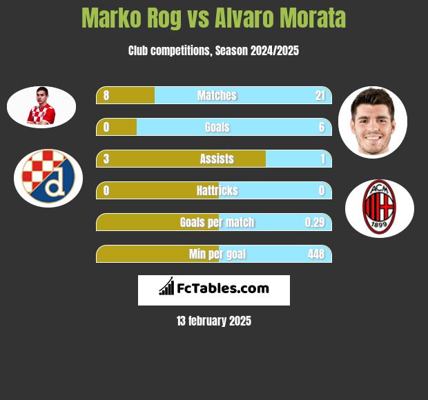 Marko Rog vs Alvaro Morata h2h player stats