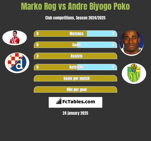 Marko Rog vs Andre Biyogo Poko h2h player stats