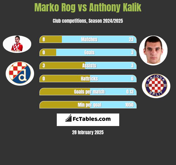 Marko Rog vs Anthony Kalik h2h player stats