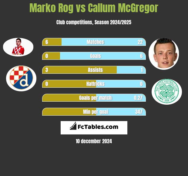 Marko Rog vs Callum McGregor h2h player stats