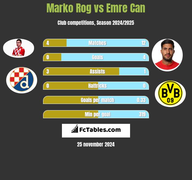 Marko Rog vs Emre Can h2h player stats