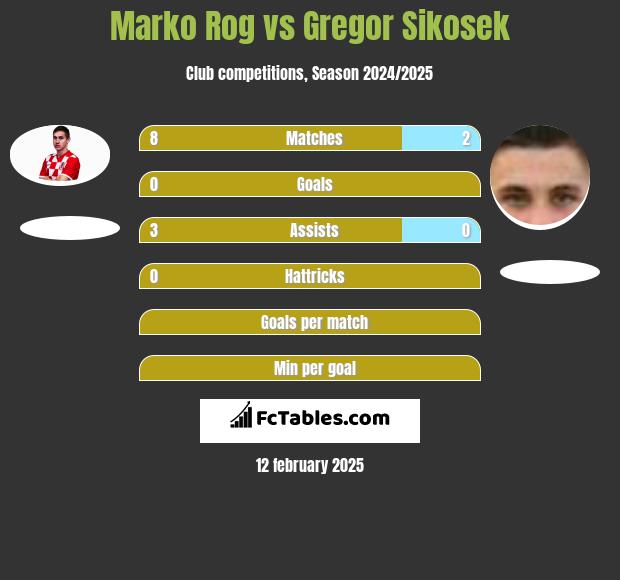 Marko Rog vs Gregor Sikosek h2h player stats