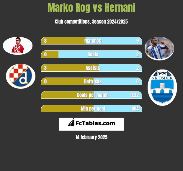 Marko Rog vs Hernani h2h player stats