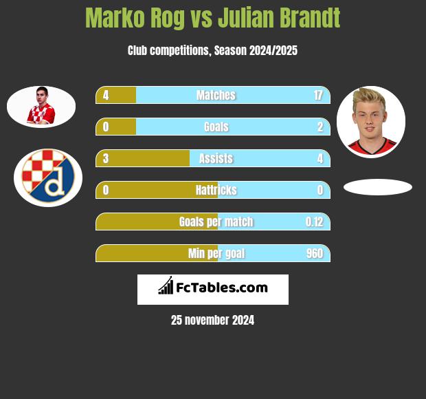 Marko Rog vs Julian Brandt h2h player stats