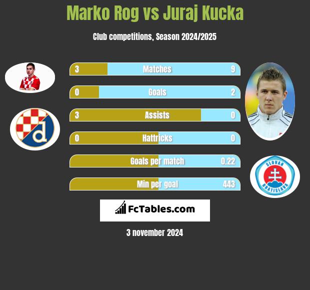 Marko Rog vs Juraj Kucka h2h player stats