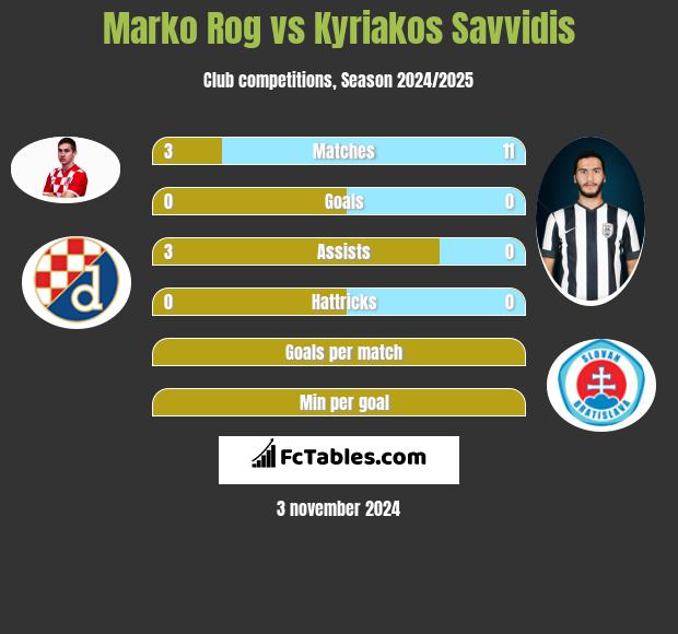 Marko Rog vs Kyriakos Savvidis h2h player stats