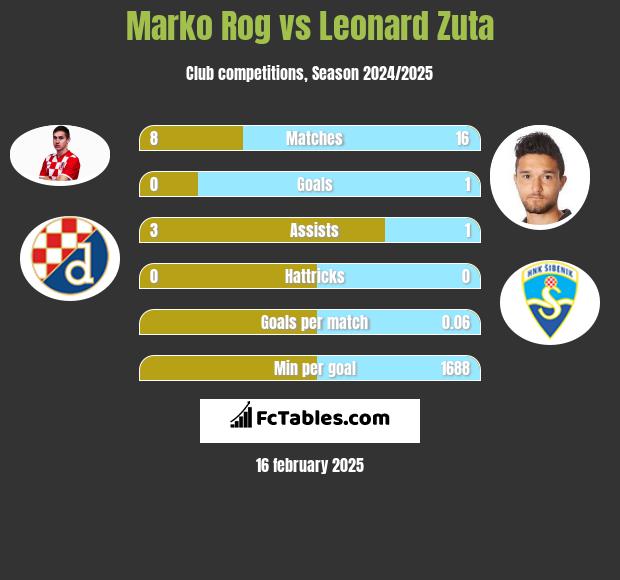 Marko Rog vs Leonard Zuta h2h player stats