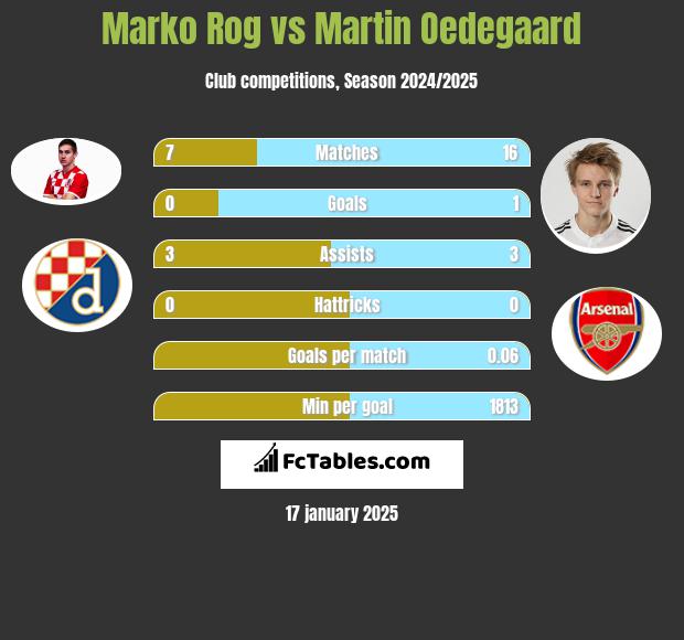 Marko Rog vs Martin Oedegaard h2h player stats