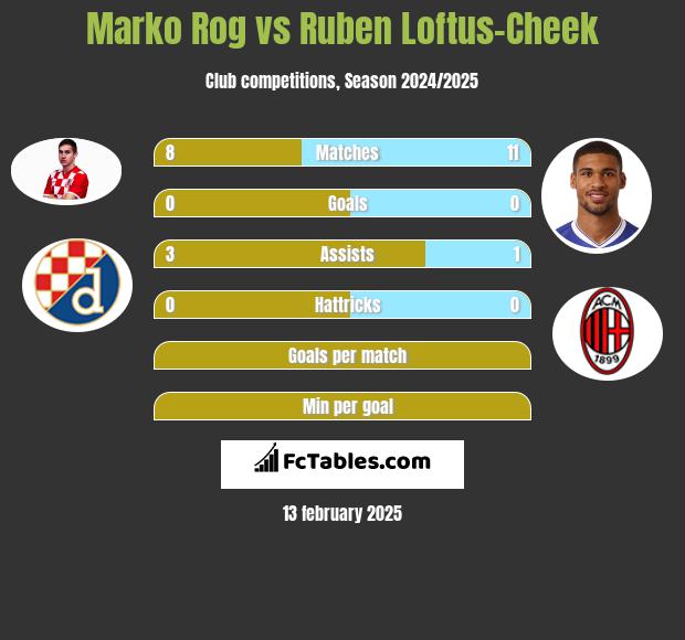 Marko Rog vs Ruben Loftus-Cheek h2h player stats