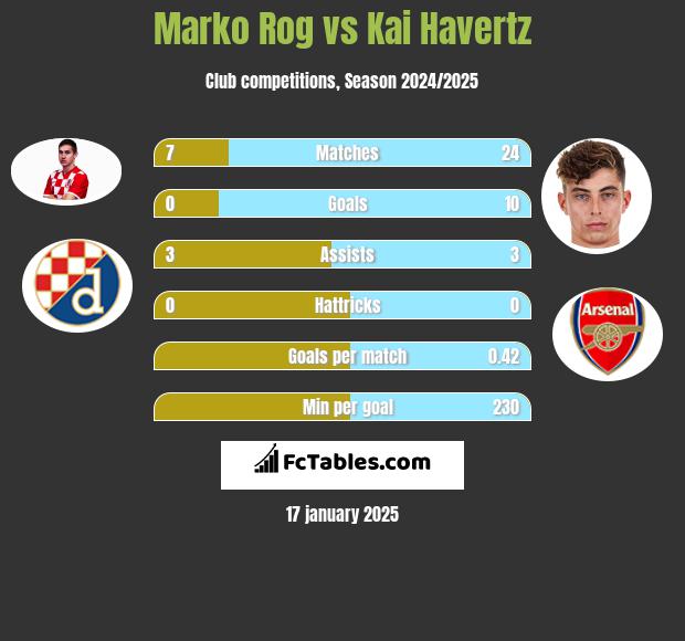 Marko Rog vs Kai Havertz h2h player stats