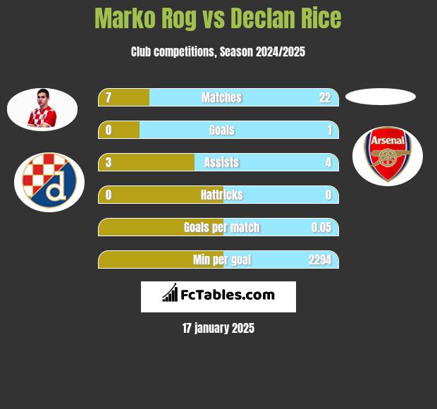 Marko Rog vs Declan Rice h2h player stats