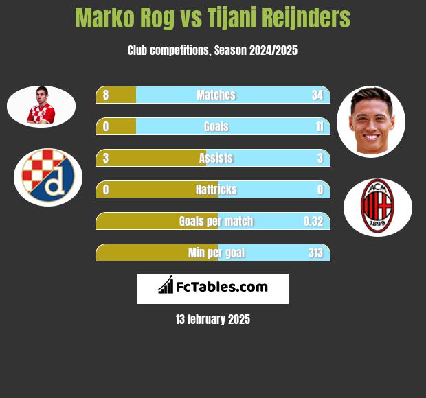 Marko Rog vs Tijani Reijnders h2h player stats