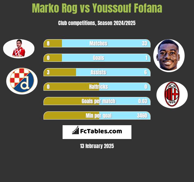 Marko Rog vs Youssouf Fofana h2h player stats