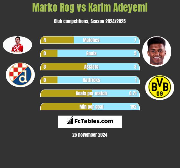 Marko Rog vs Karim Adeyemi h2h player stats