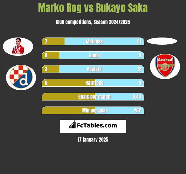 Marko Rog vs Bukayo Saka h2h player stats