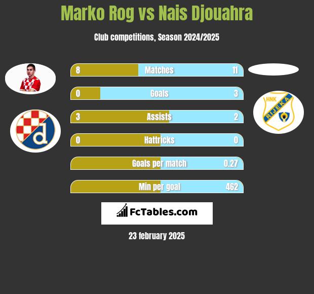 Marko Rog vs Nais Djouahra h2h player stats