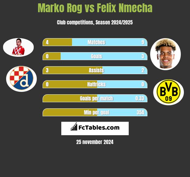 Marko Rog vs Felix Nmecha h2h player stats