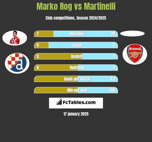 Marko Rog vs Martinelli h2h player stats