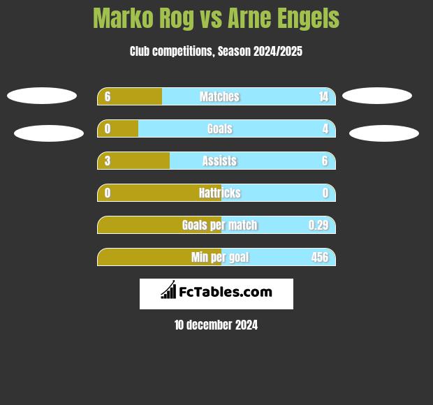 Marko Rog vs Arne Engels h2h player stats