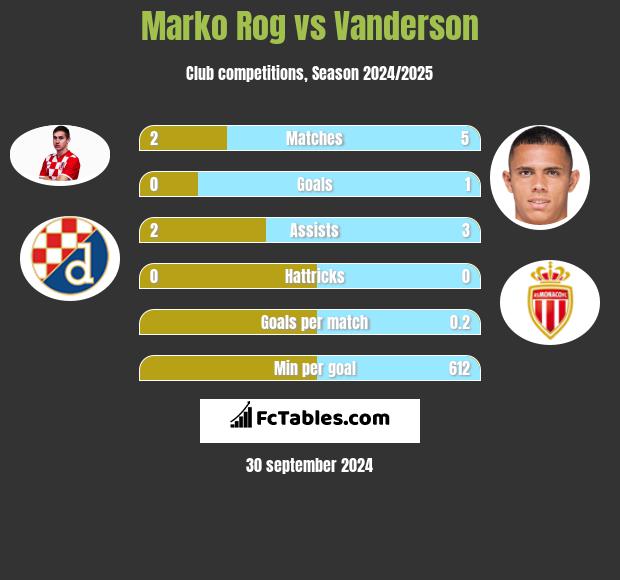 Marko Rog vs Vanderson h2h player stats