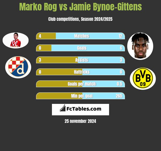 Marko Rog vs Jamie Bynoe-Gittens h2h player stats