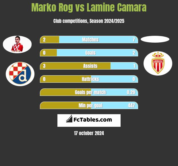 Marko Rog vs Lamine Camara h2h player stats