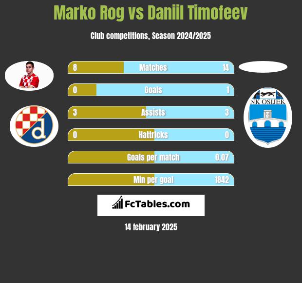 Marko Rog vs Daniil Timofeev h2h player stats