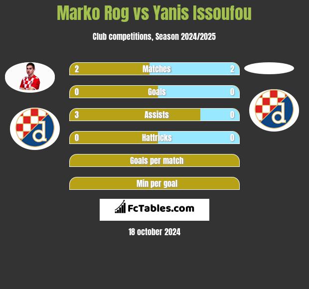 Marko Rog vs Yanis Issoufou h2h player stats