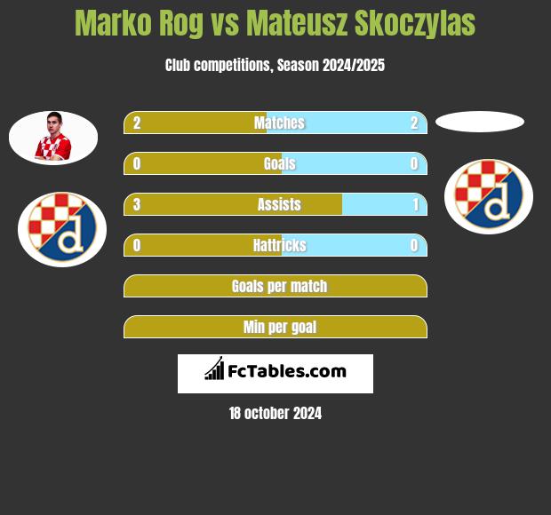 Marko Rog vs Mateusz Skoczylas h2h player stats