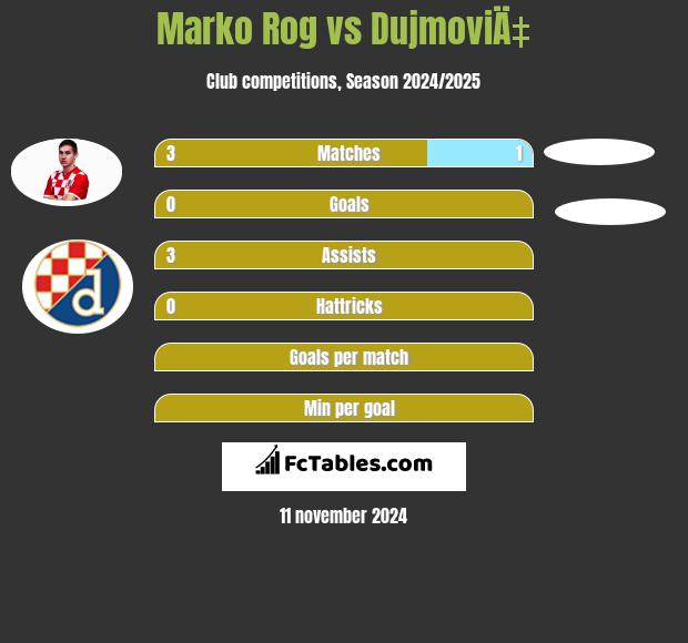 Marko Rog vs DujmoviÄ‡ h2h player stats