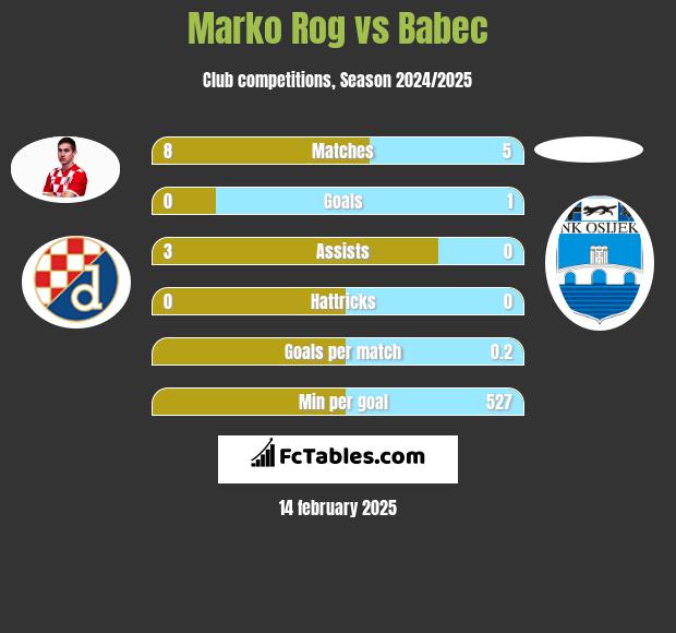 Marko Rog vs Babec h2h player stats