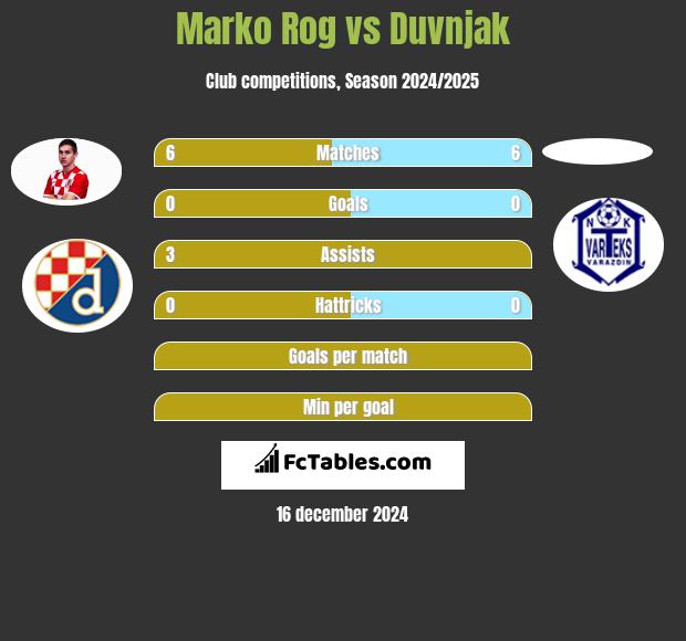 Marko Rog vs Duvnjak h2h player stats