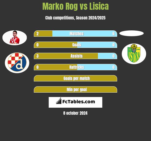 Marko Rog vs Lisica h2h player stats