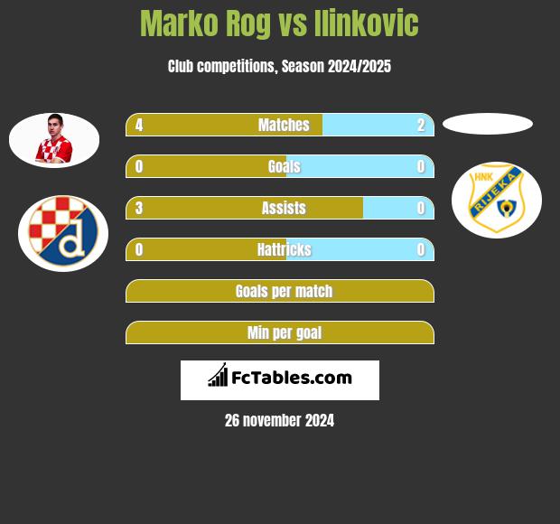 Marko Rog vs Ilinkovic h2h player stats