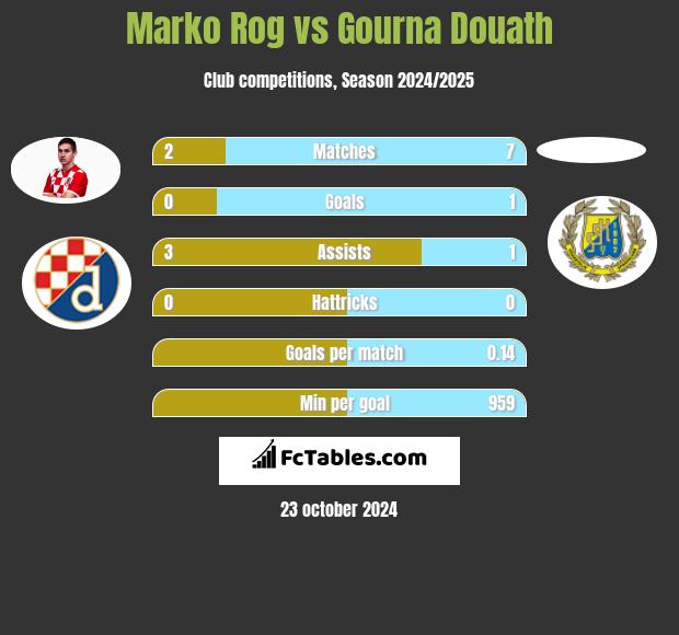 Marko Rog vs Gourna Douath h2h player stats