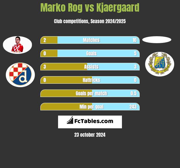 Marko Rog vs Kjaergaard h2h player stats