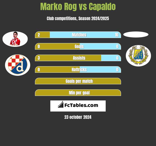 Marko Rog vs Capaldo h2h player stats