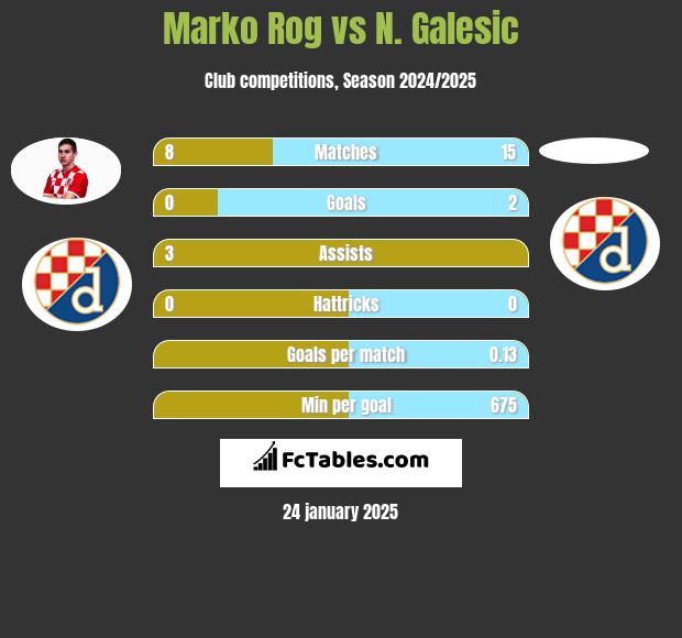 Marko Rog vs N. Galesic h2h player stats