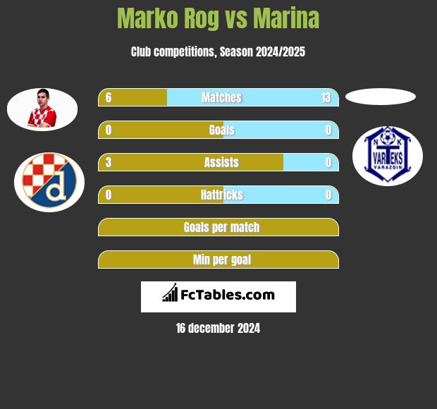 Marko Rog vs Marina h2h player stats