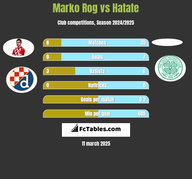 Marko Rog vs Hatate h2h player stats