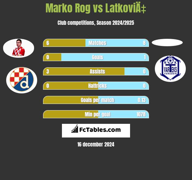 Marko Rog vs LatkoviÄ‡ h2h player stats