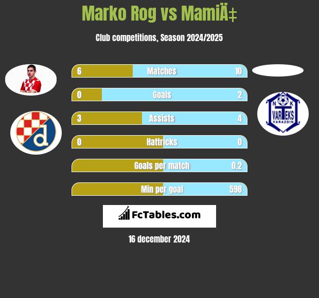 Marko Rog vs MamiÄ‡ h2h player stats