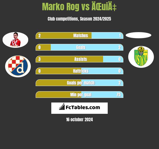 Marko Rog vs ÄŒuiÄ‡ h2h player stats