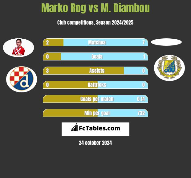 Marko Rog vs M. Diambou h2h player stats