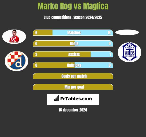 Marko Rog vs Maglica h2h player stats