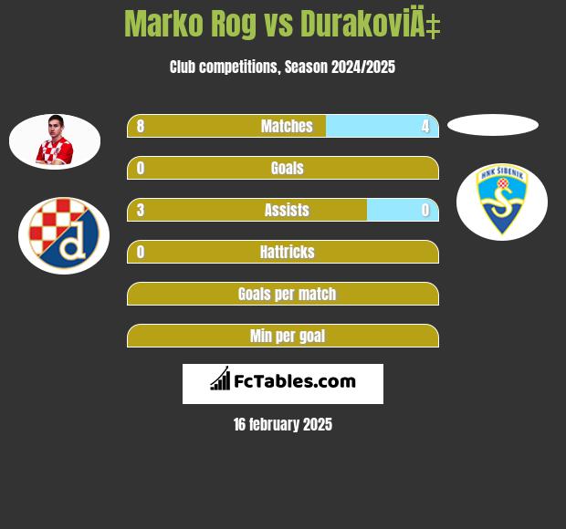 Marko Rog vs DurakoviÄ‡ h2h player stats