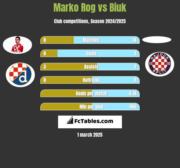 Marko Rog vs Biuk h2h player stats