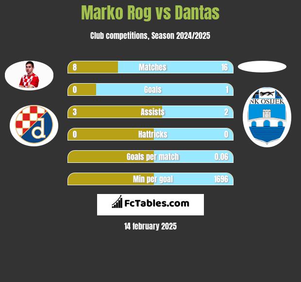 Marko Rog vs Dantas h2h player stats