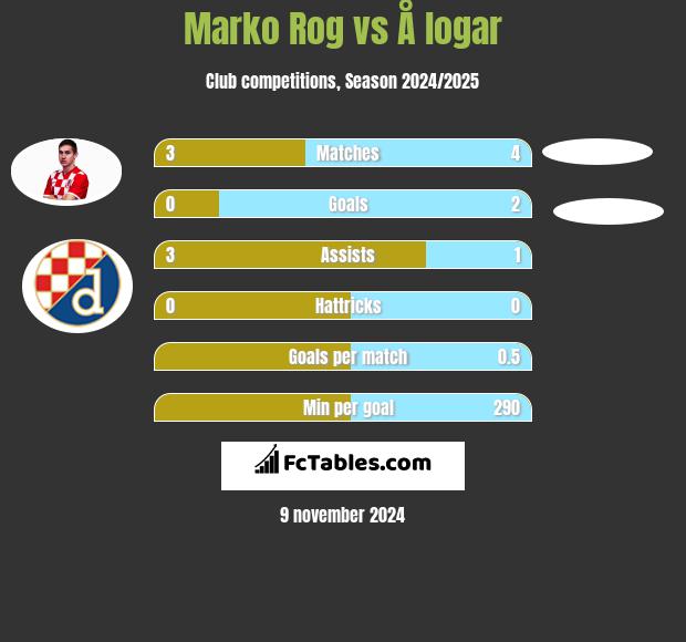 Marko Rog vs Å logar h2h player stats